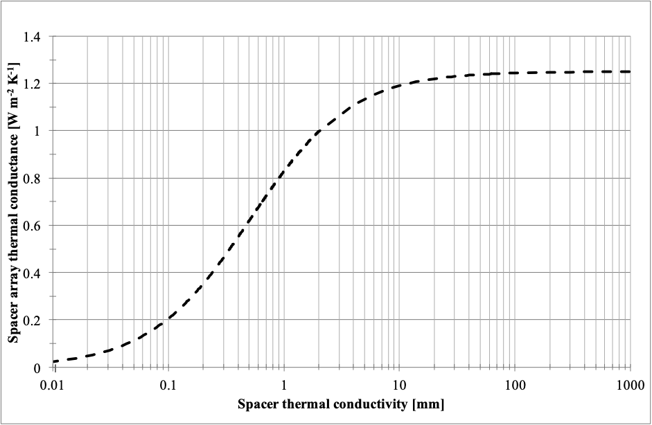 total spacer array thermal conductance vs the spacer thermal conductivity