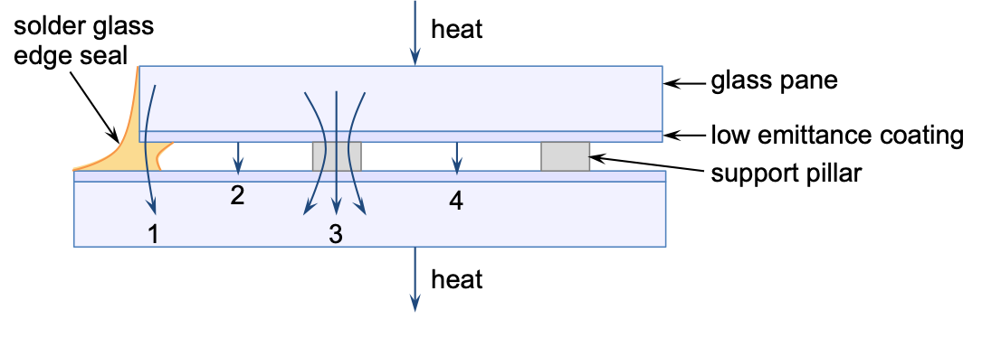 Heat transfer through the VIG