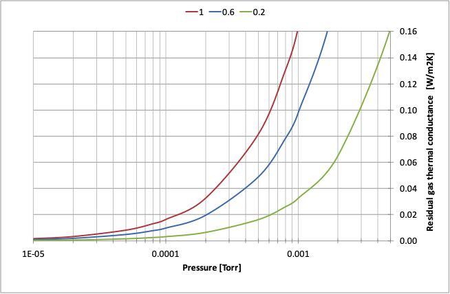 residual gas thermal conductance vs pressure