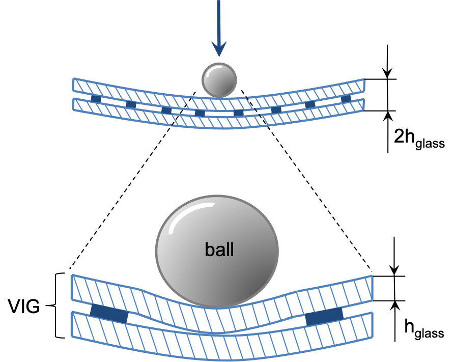 impact of a stainless steel ball on the VIG at two different scales